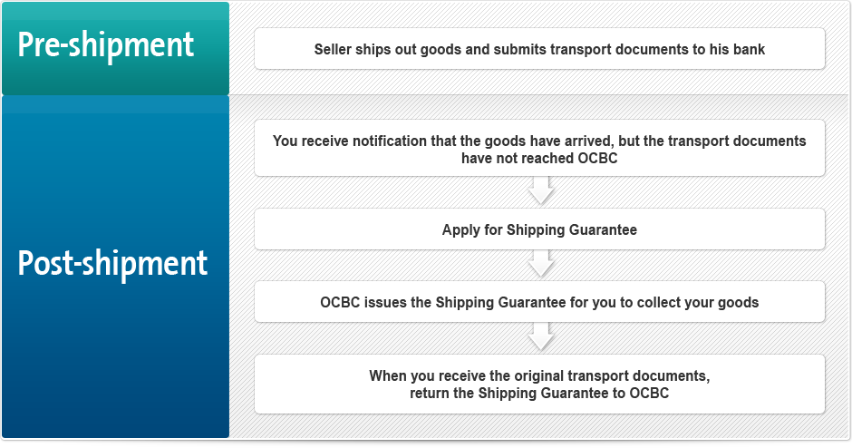 Ocbc Business Banking Import Shipping Guarantee